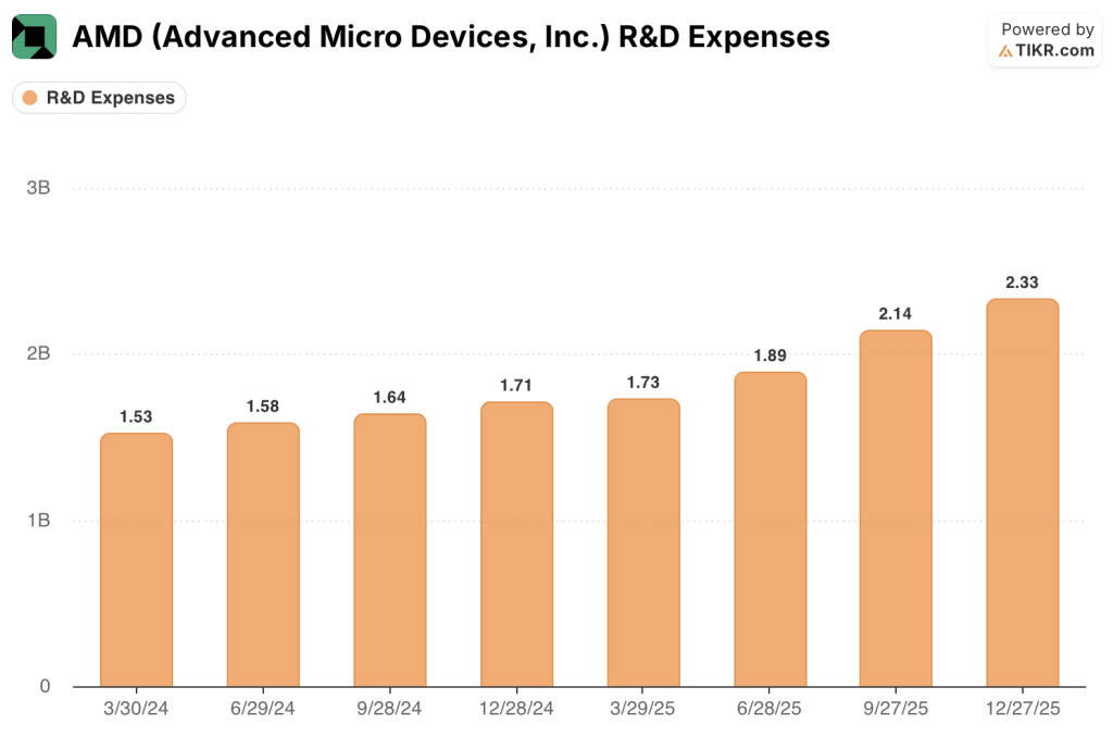 amd stock r&d expenses