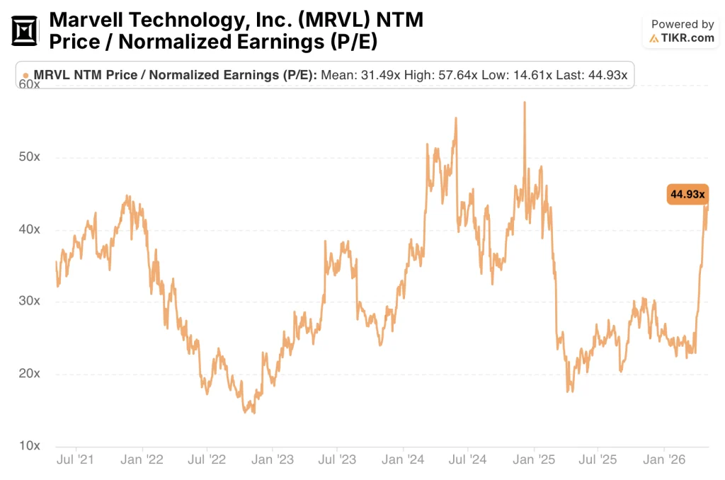 marvell technologies stock normalized earnings