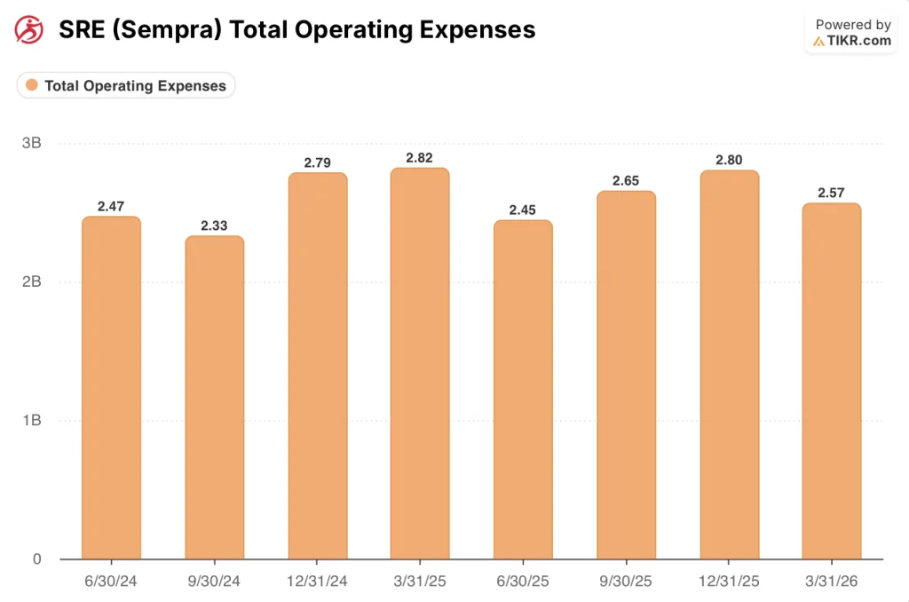 sempra stock total operating expenses