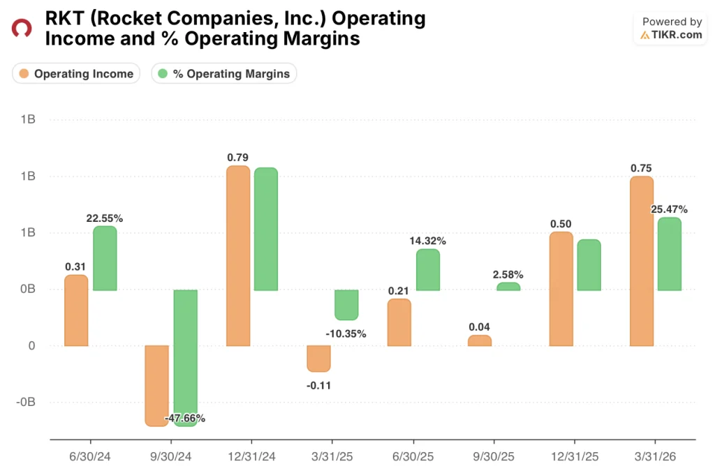 rocket companies stock operating income and margins