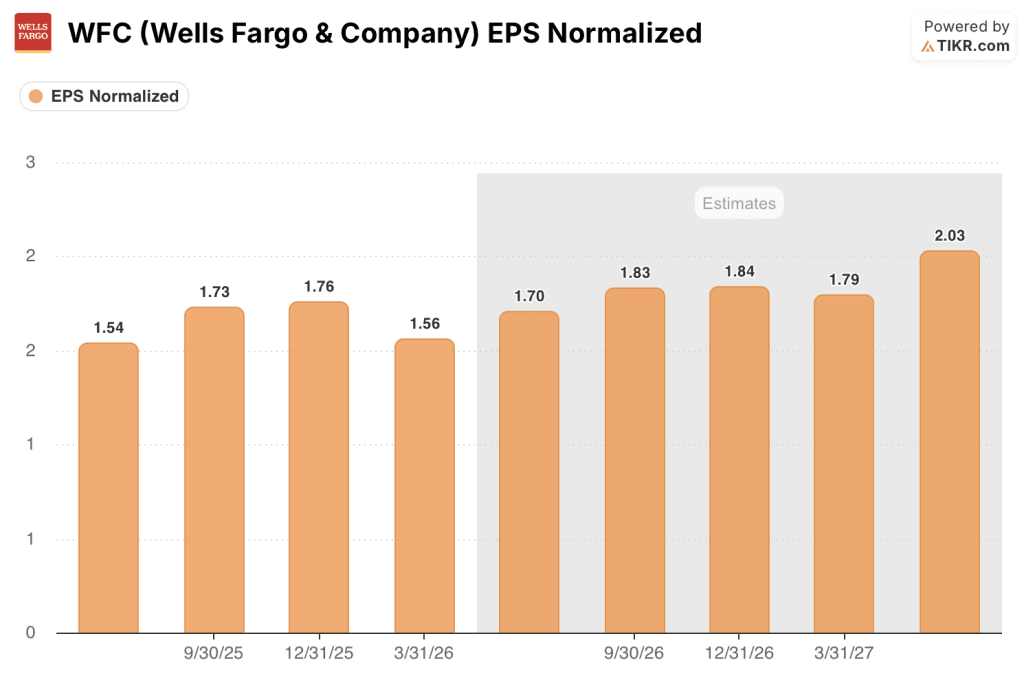 wells fargo stock eps estimates