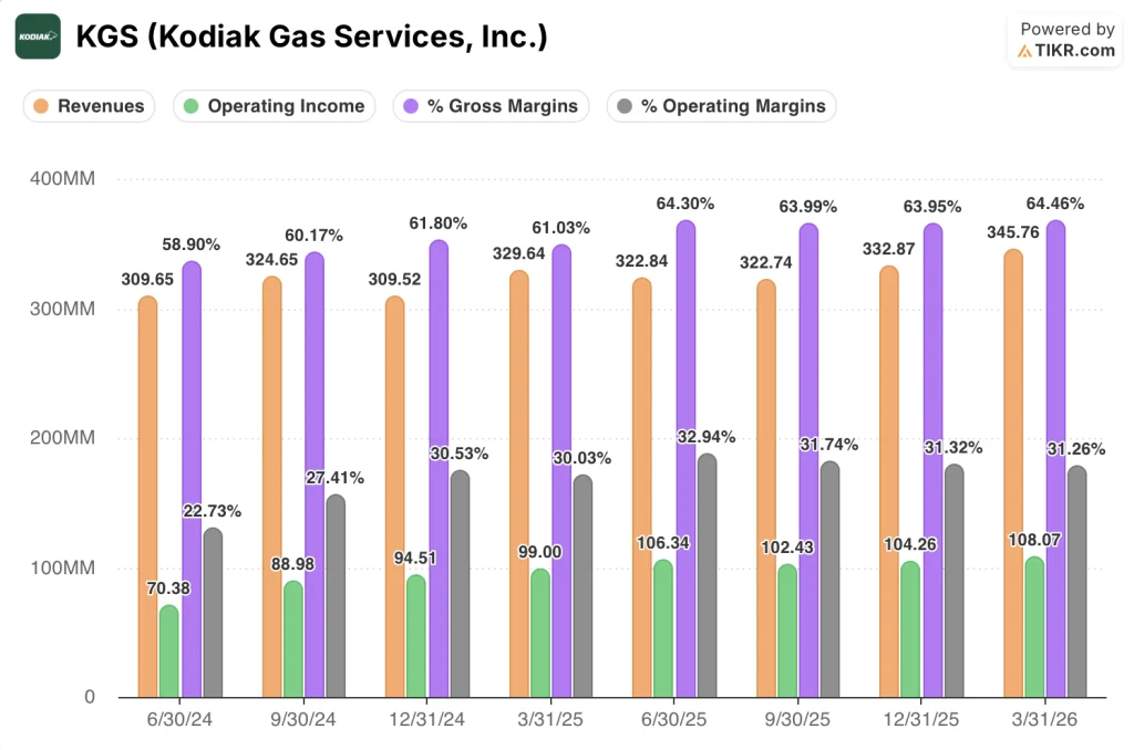 kodiak gas services stock financials