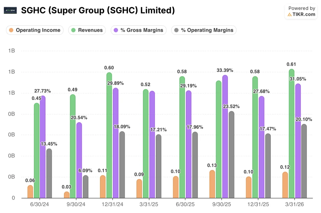 super group stock financials