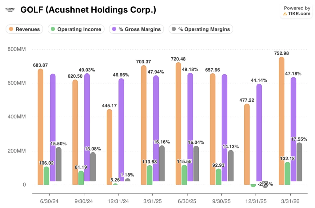acushnet stock financials