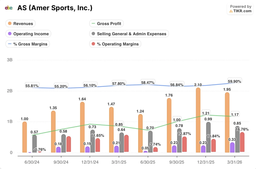 amer sports stock financials