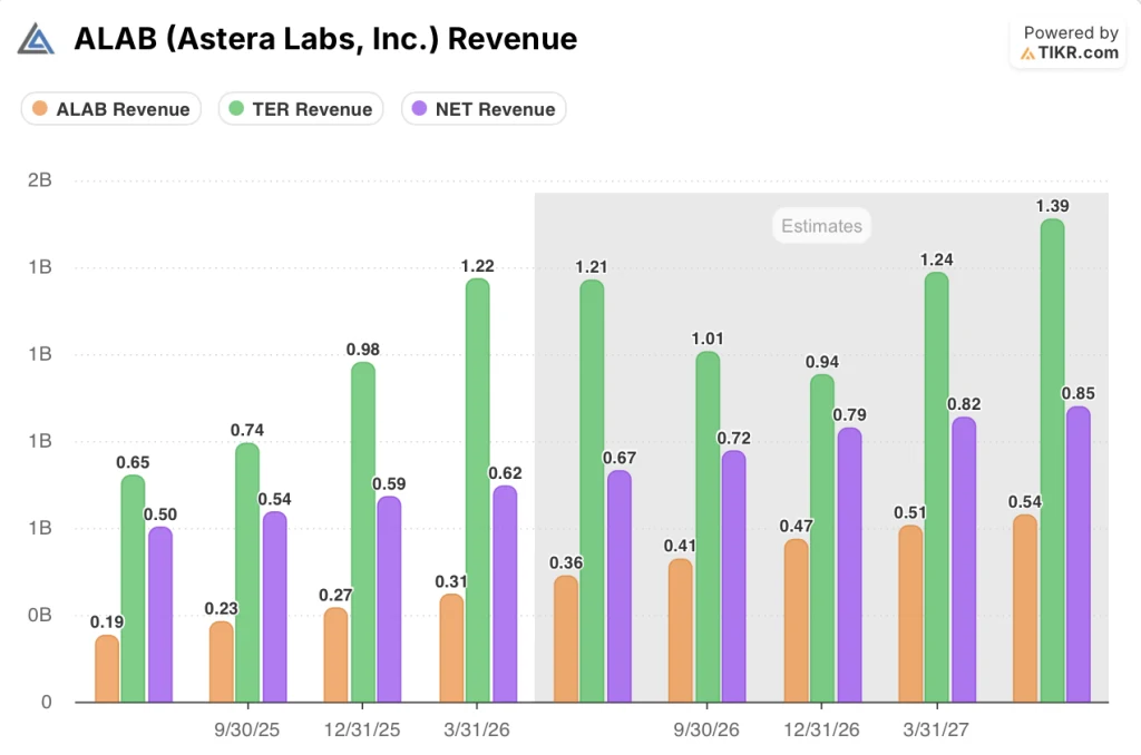 astera lab stock vs ter stock and net stock revenue