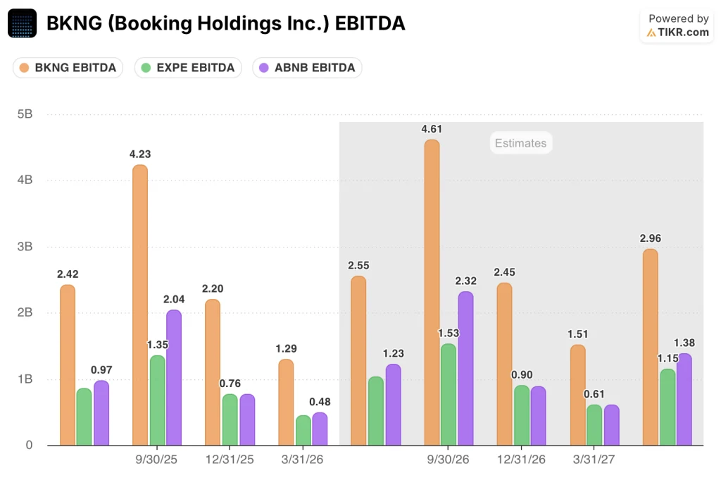 booking holdings stock ebitda vs expedia stock and airbnb stock