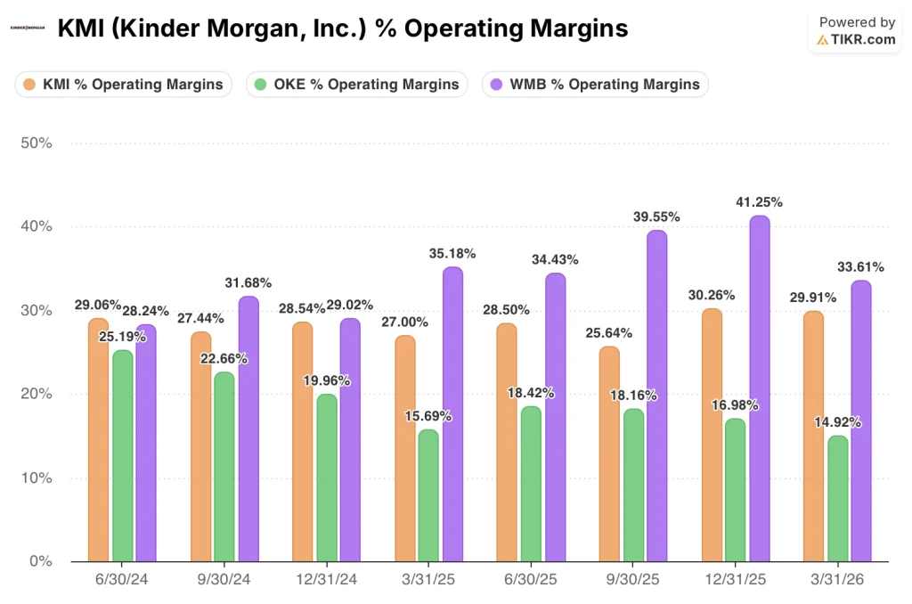 kinder morgan stock operating margins vs oneok stock and williams companies stock