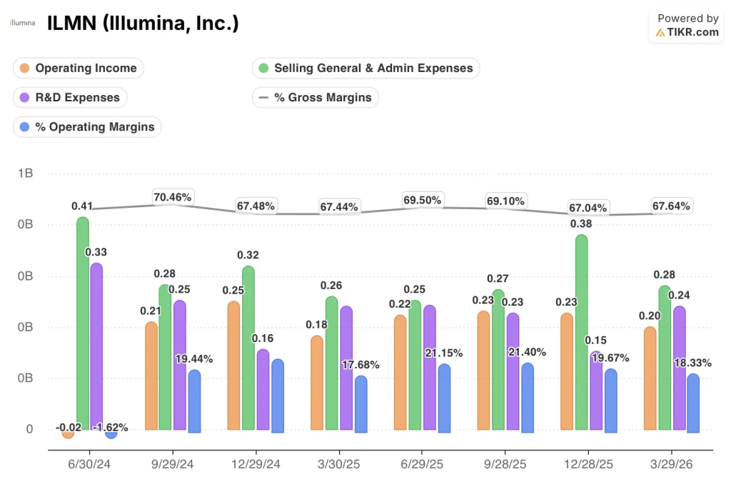 illumina stock financials