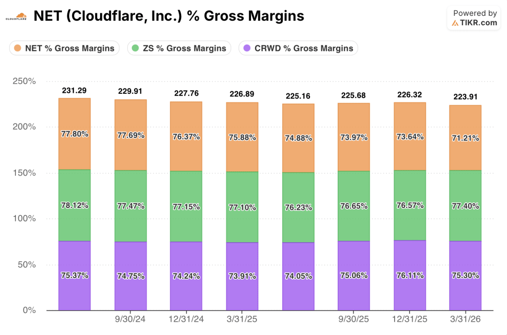 cloudflare stock gross margins vs zs stock and crwd stock