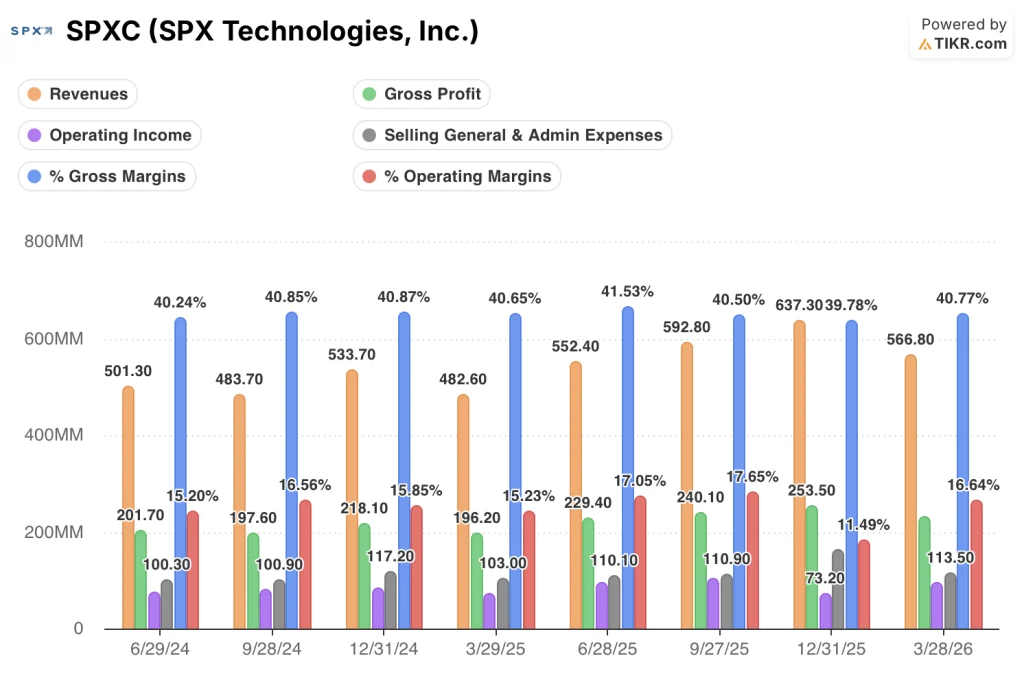 spx technologies stock quarterly financials