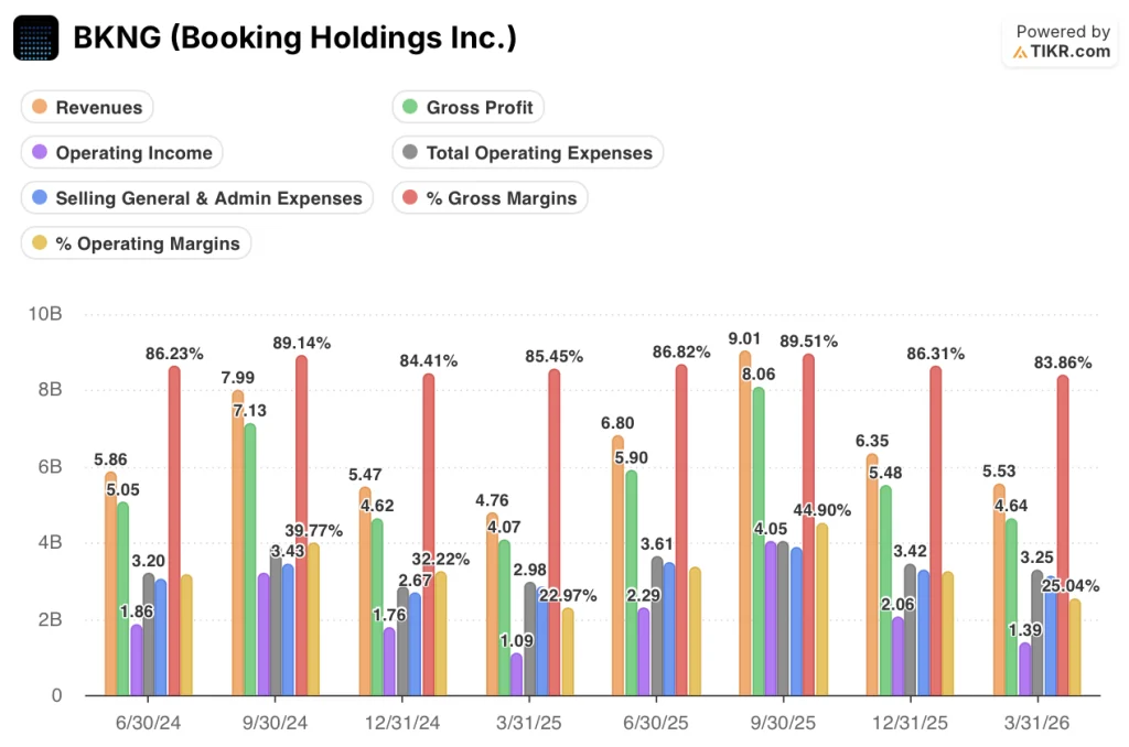 booking stock quarterly financials