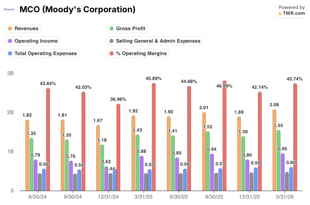 moody's stock quarterly financials
