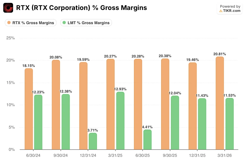 rtx stock gross margins vs lockheed martin stock