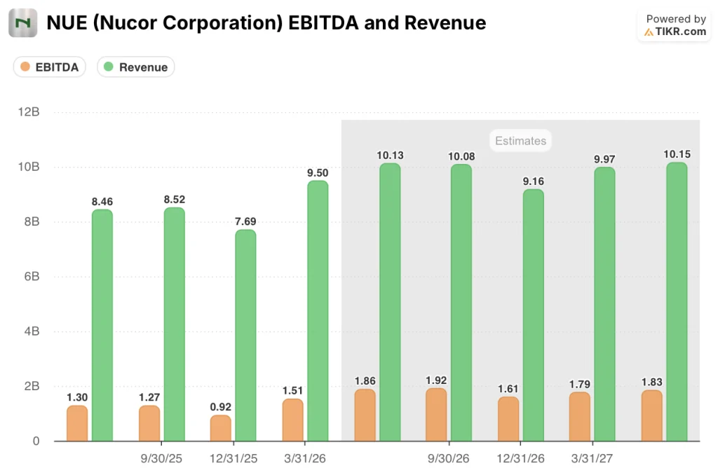 nucor stock ebitda and revenue