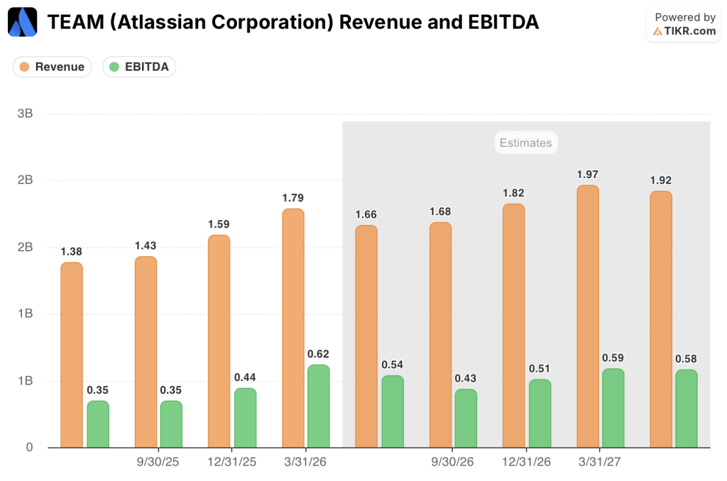 atlassian stock revenue and ebitda actuals and estimates