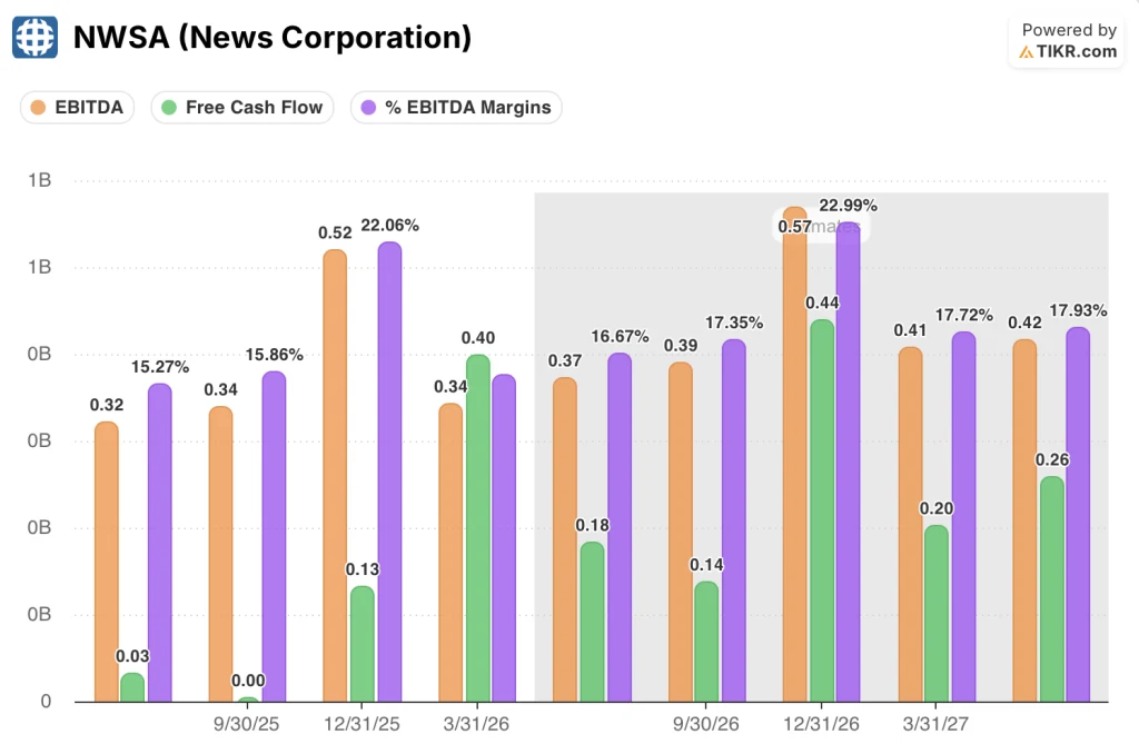 news corporation stock ebitda, ebitda margins, and fcf