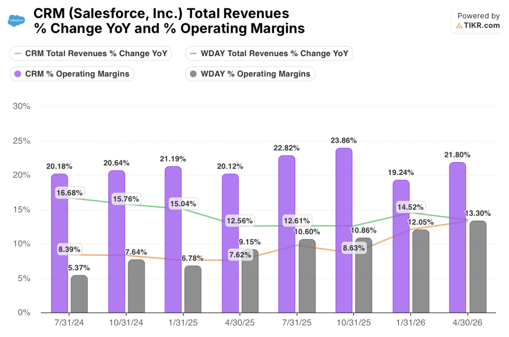 Salesforce and Workday Are Both Down More Than 30%: Is Either SaaS Stock a Buy?