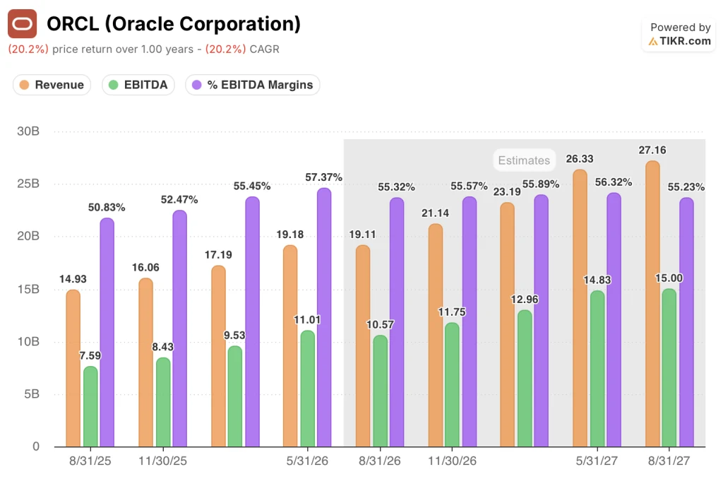 oracle stock revenue, ebitda, and ebitda margins