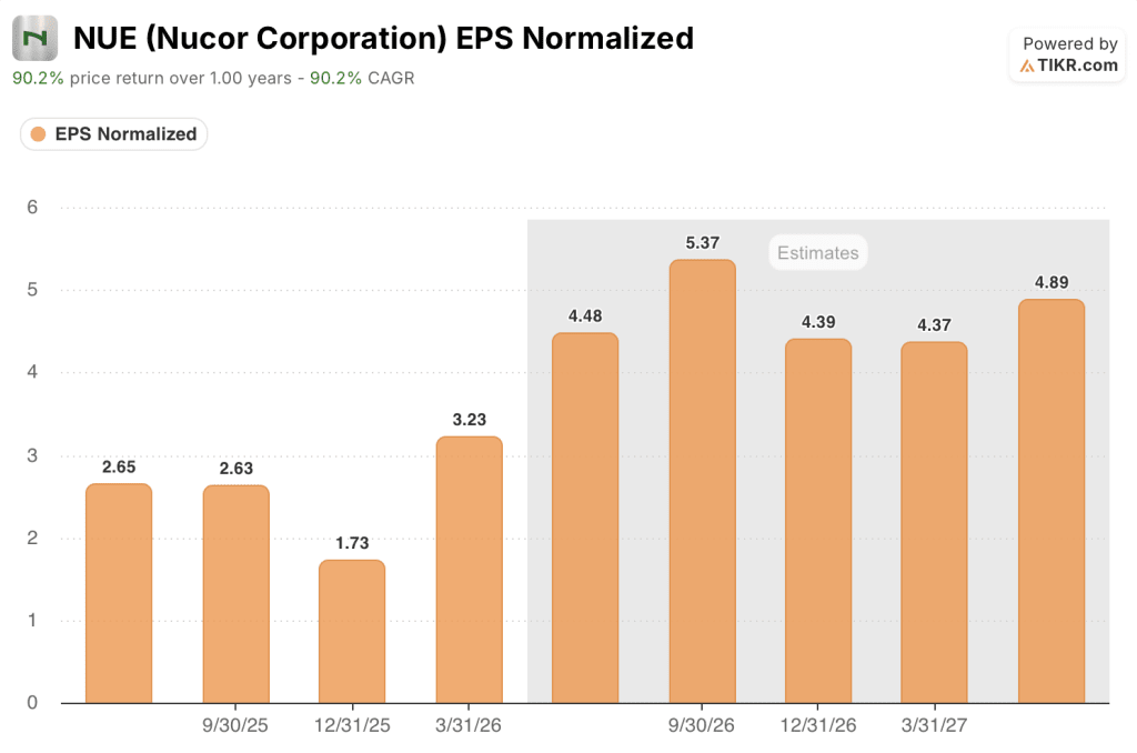 nucor stock eps