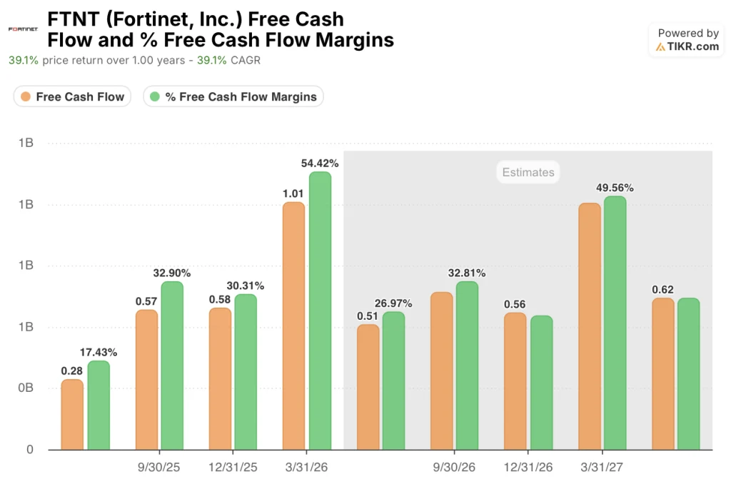 Fortinet’s AI and OT Demand Drove 31% Billings Growth: Is the Stock Already Priced for Perfection?