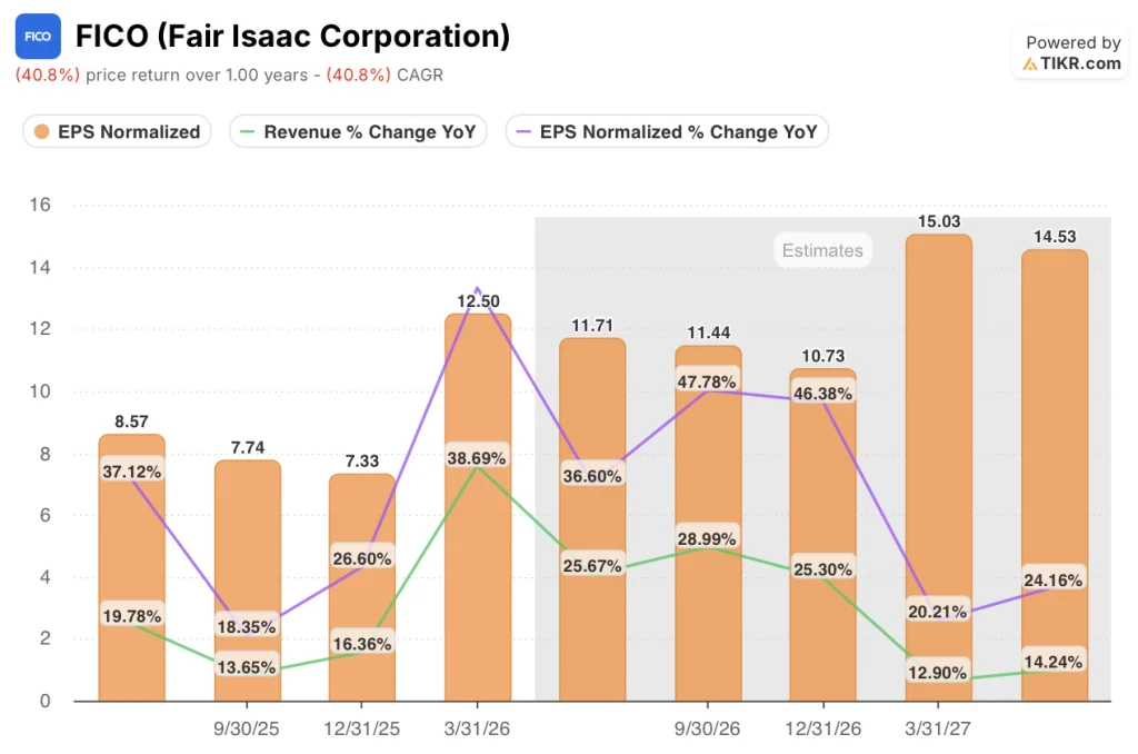 fair isaac stock eps and revenue growth