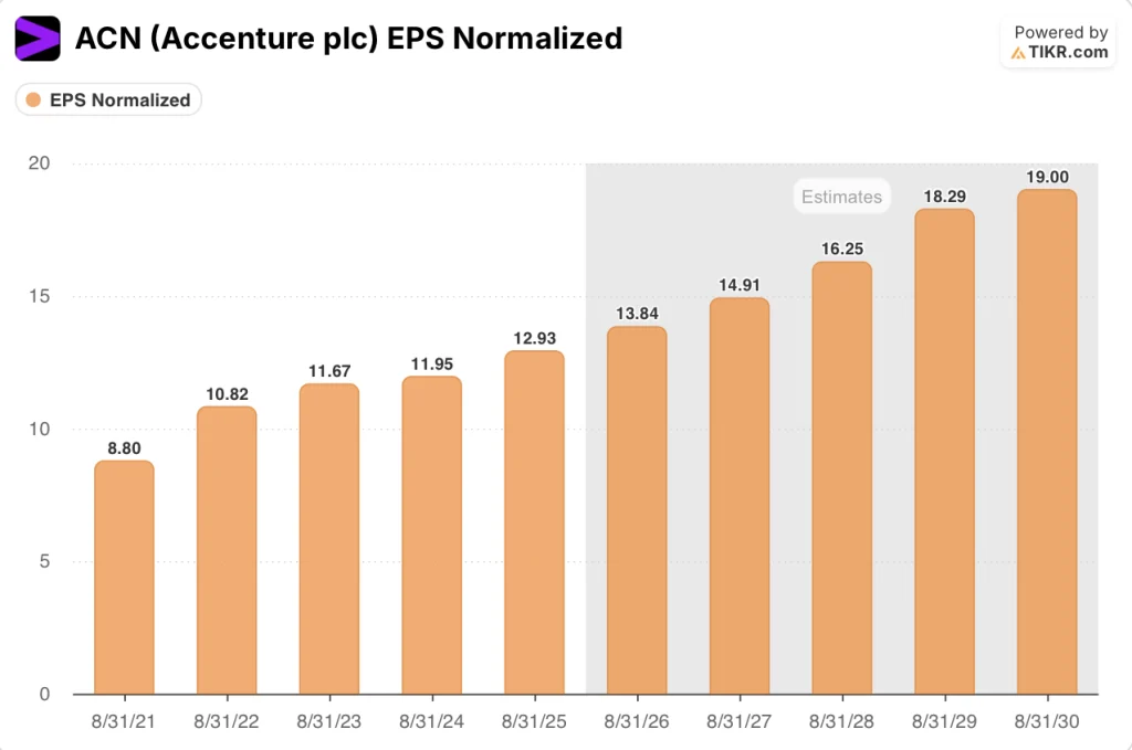 accenture stock