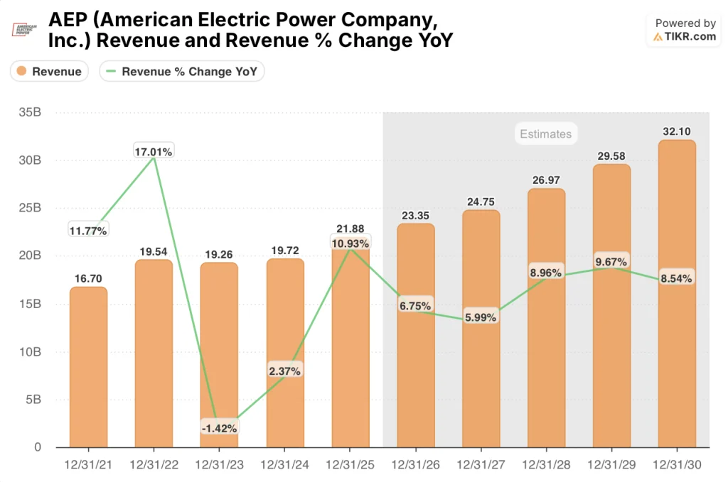 american electric power stock revenue