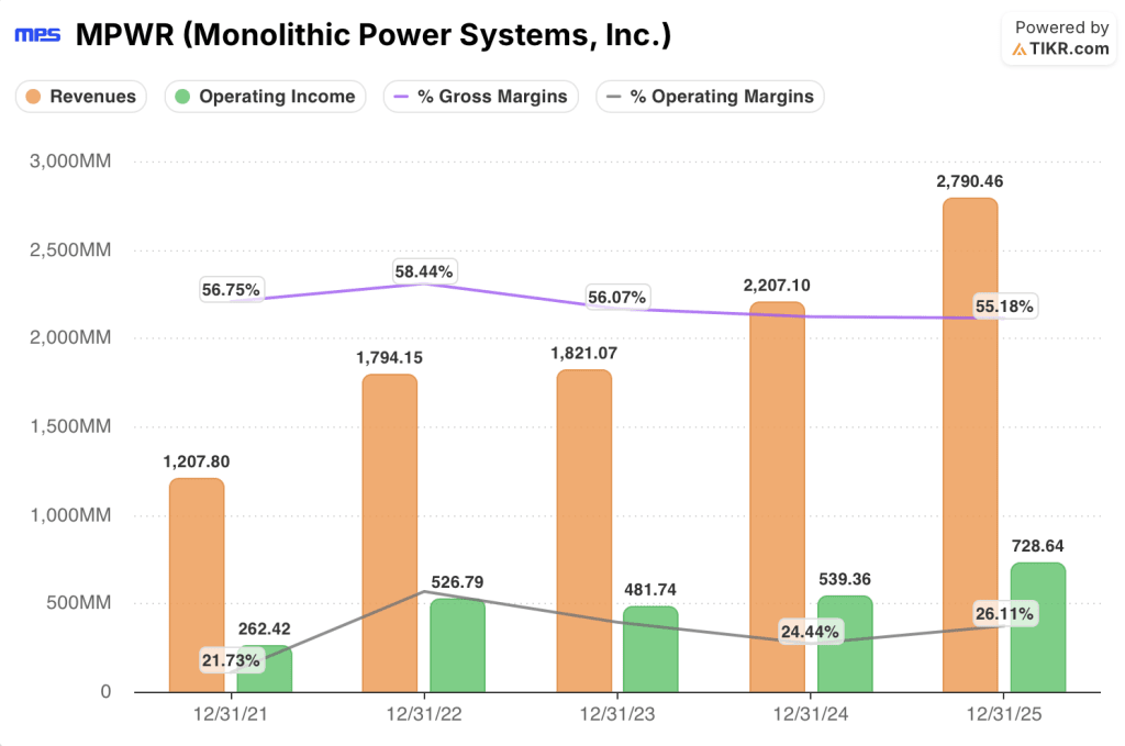 monolithic power systems financials