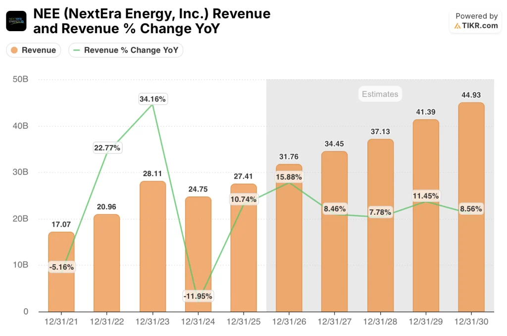 nextera stock revenue estimates