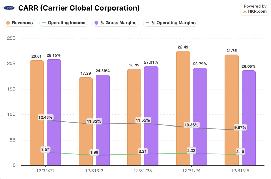 carrier stock financials