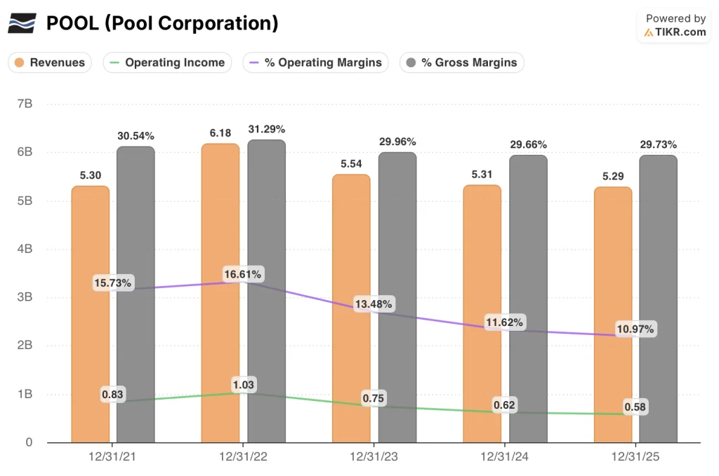 pool corporation stock financials