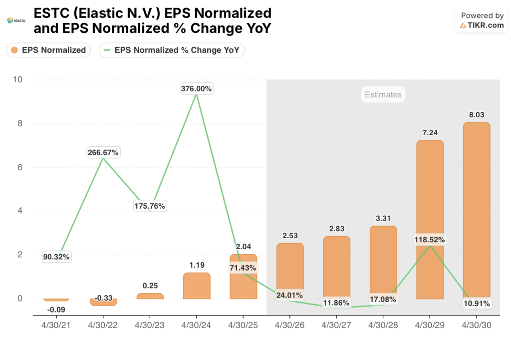 elastic stock eps estimates