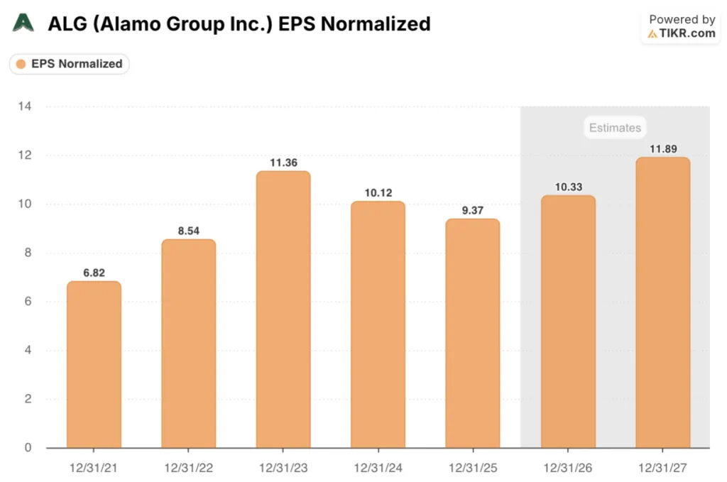alamo stock eps estimates