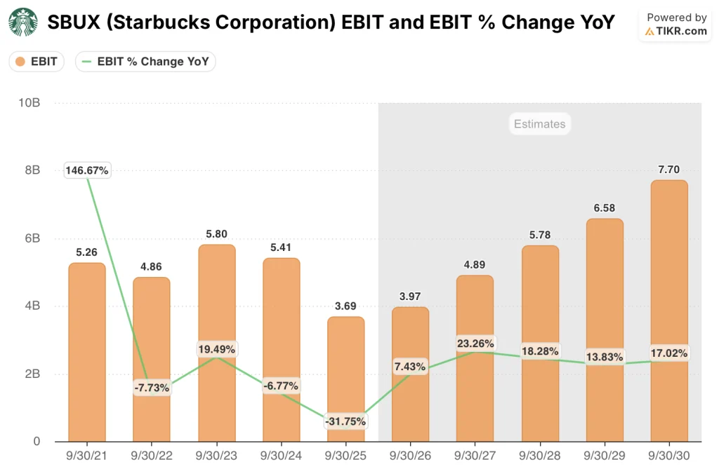 starbucks stock ebit estimates