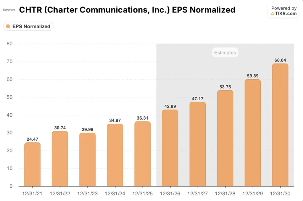 charter communications stock eps estimates