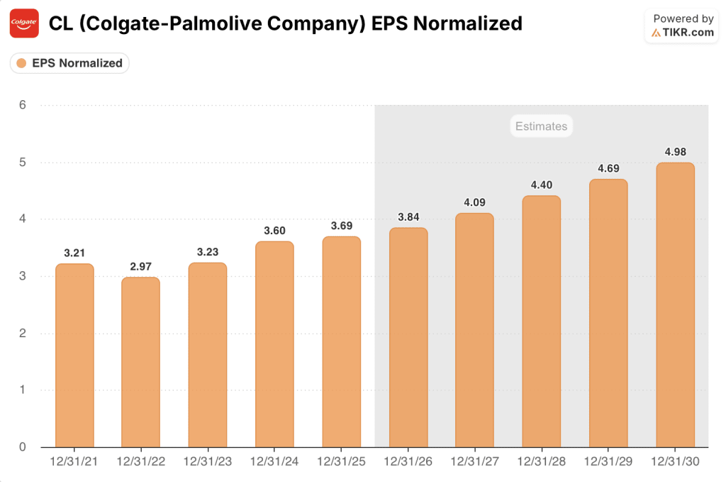 colgate-palmolive stock eps estimates
