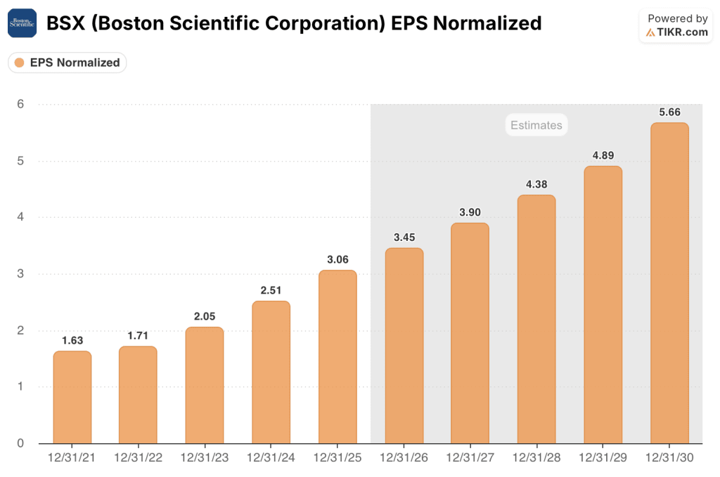 boston scientific stock eps estimates