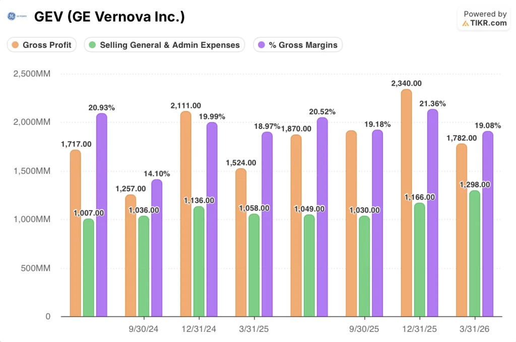ge vernova stock financials