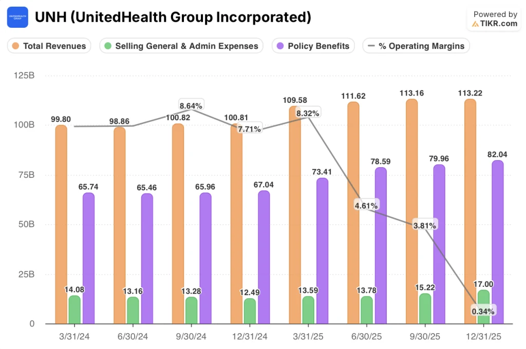 unitedhealth stock financials