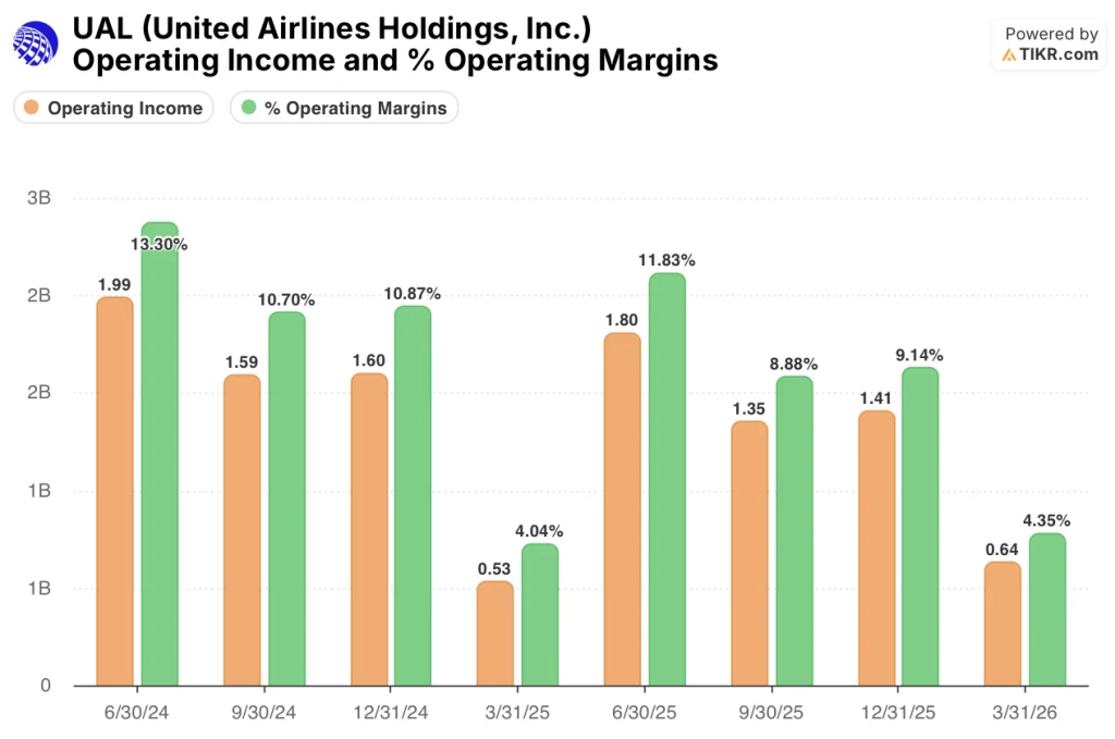 united airlines stock operating income and margins