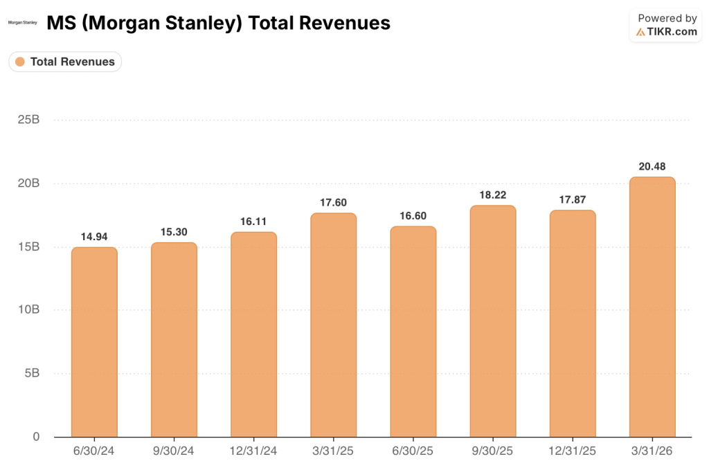 morgan stanley stock total revenues