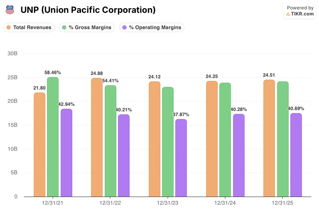 union pacific stock annual financials