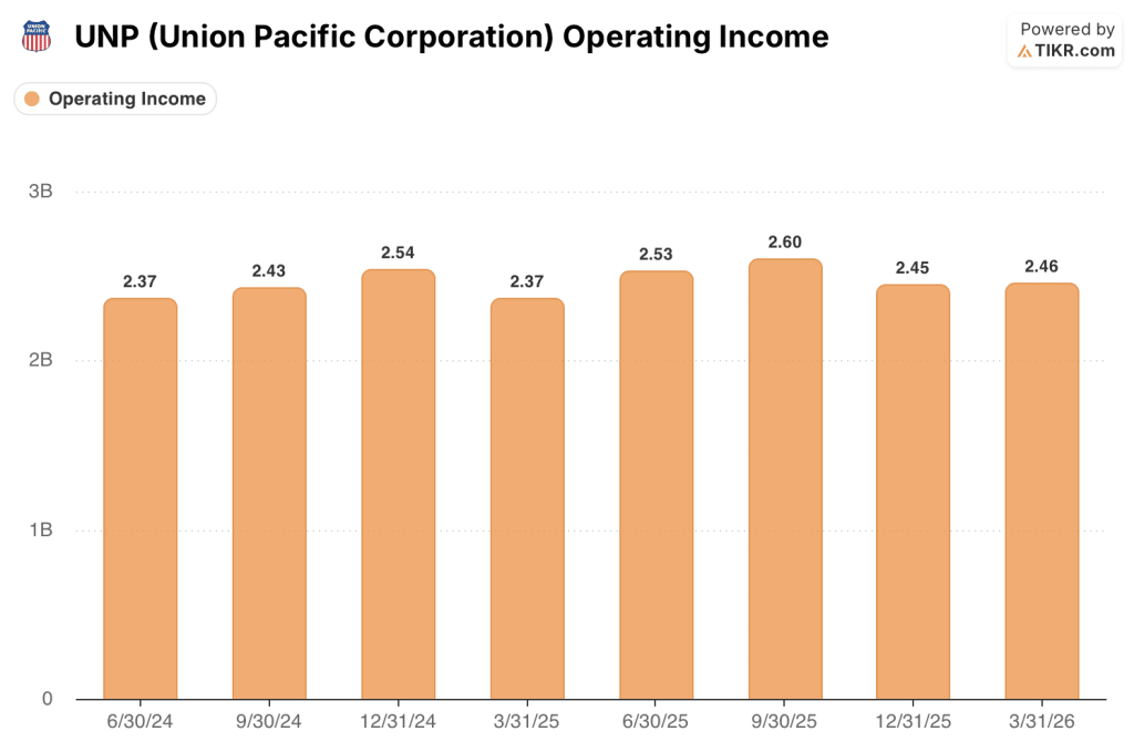 union pacific stock quarterly financials