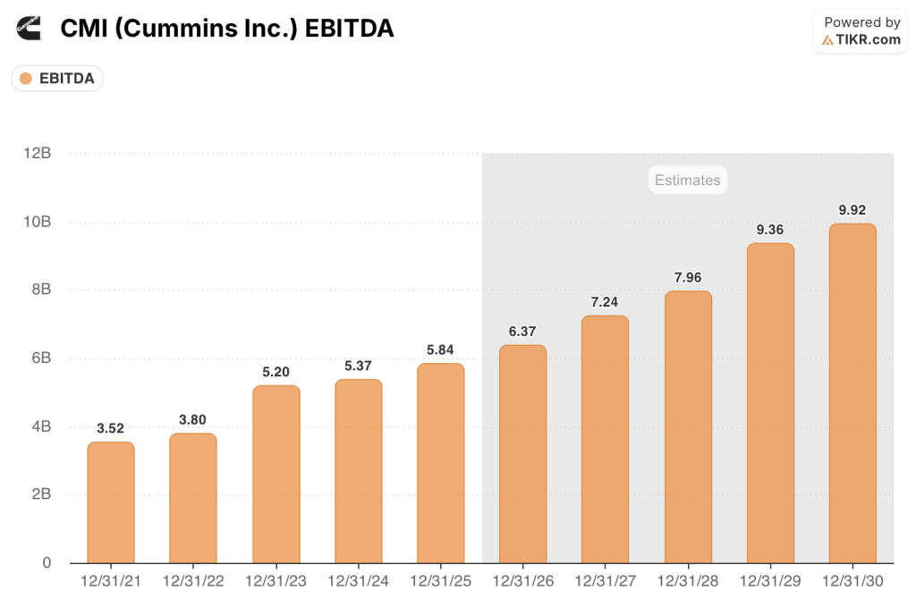 cummins stock ebitda estimates