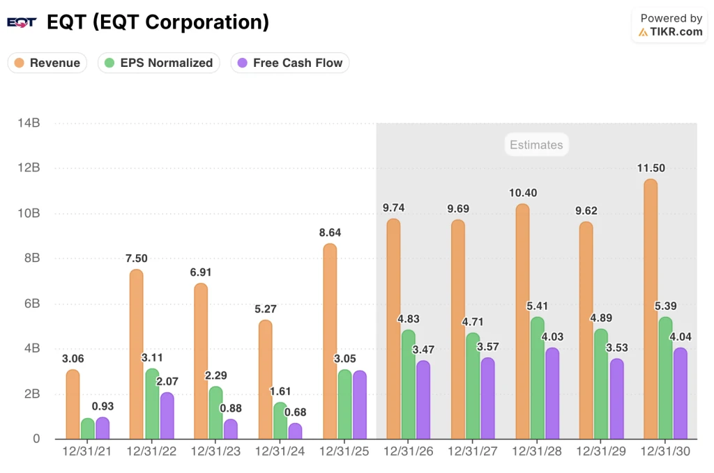 eqt stock estimates