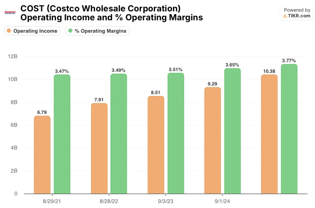 costco stock operating income & margins