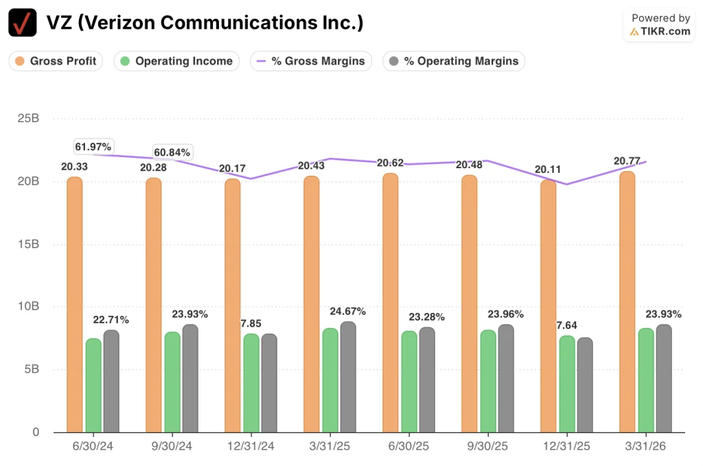 verizon stock financials