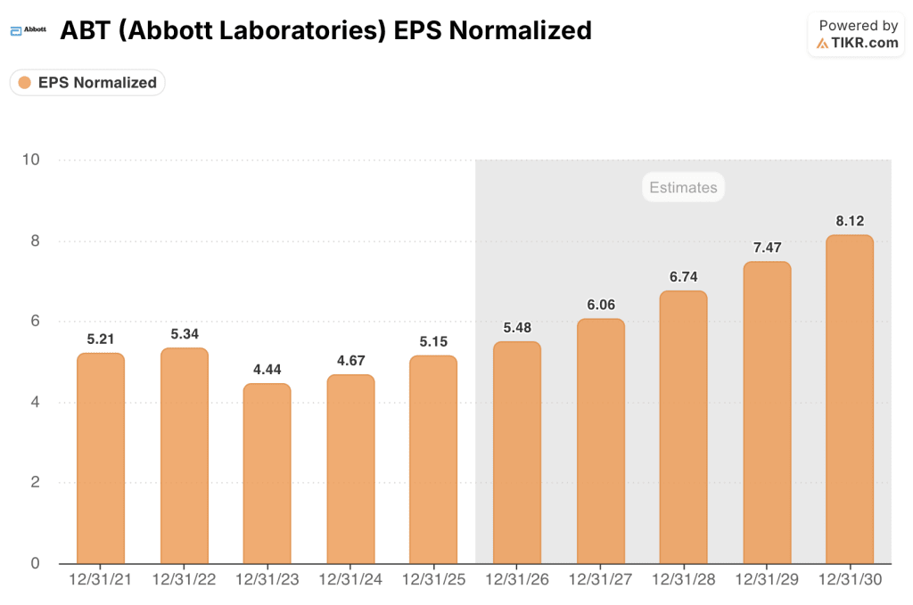 abbott laboratories eps estimates