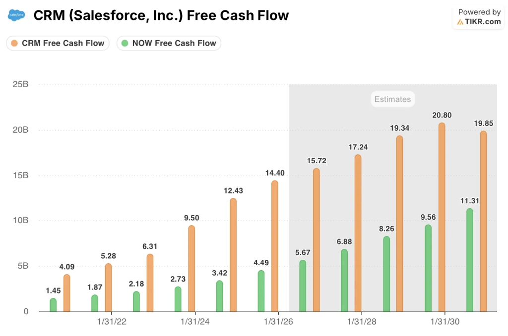 fcf estimates